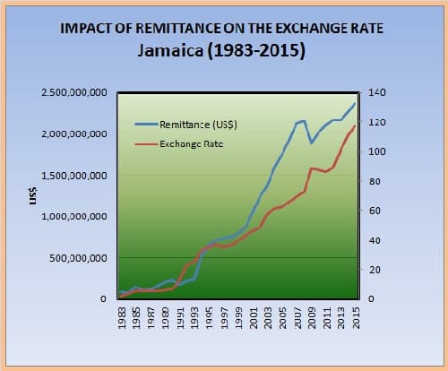 Jamaica Exchange Remitance