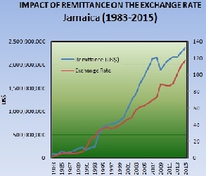 Jamaica Exchange Remittance