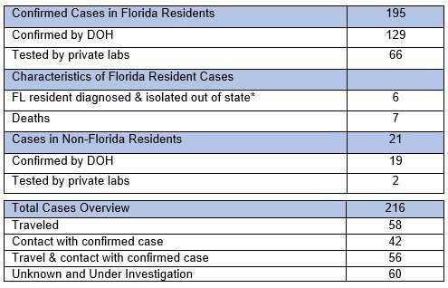 Florida Department of Health Confirms 216 COVID-19 Cases as of March 17