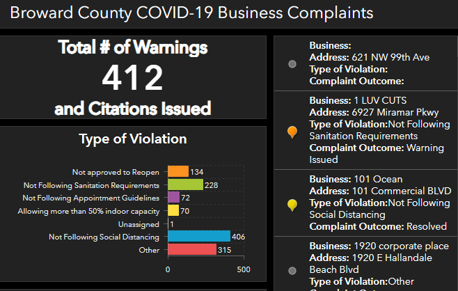 Broward County Launches Dashboard to Track COVID-19 Business Complaints 